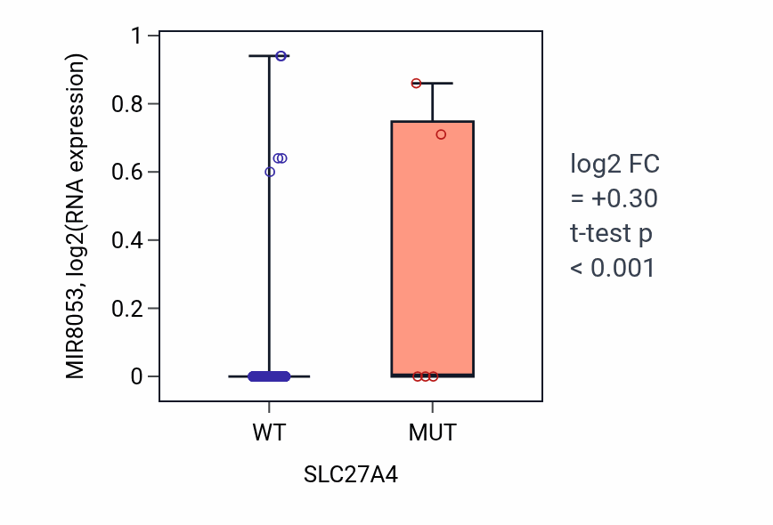 Box plot of MIR8053 in SLC27A4-low vs SLC27A4-high samples in CESC.