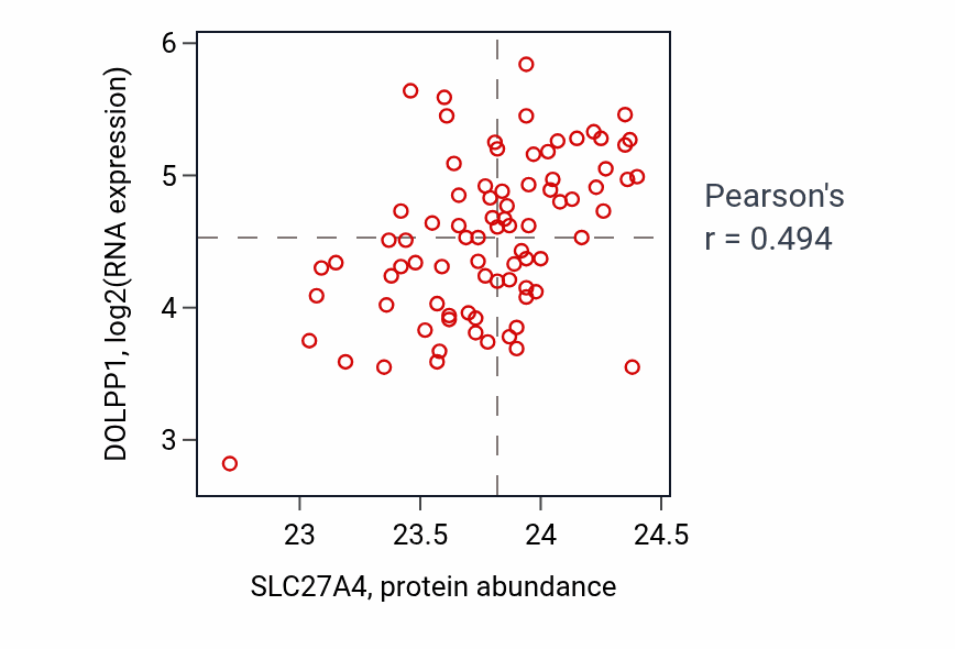 Per-sample scatter of SLC27A4 vs DOLPP1 in OV (Pearson r = 0.49).