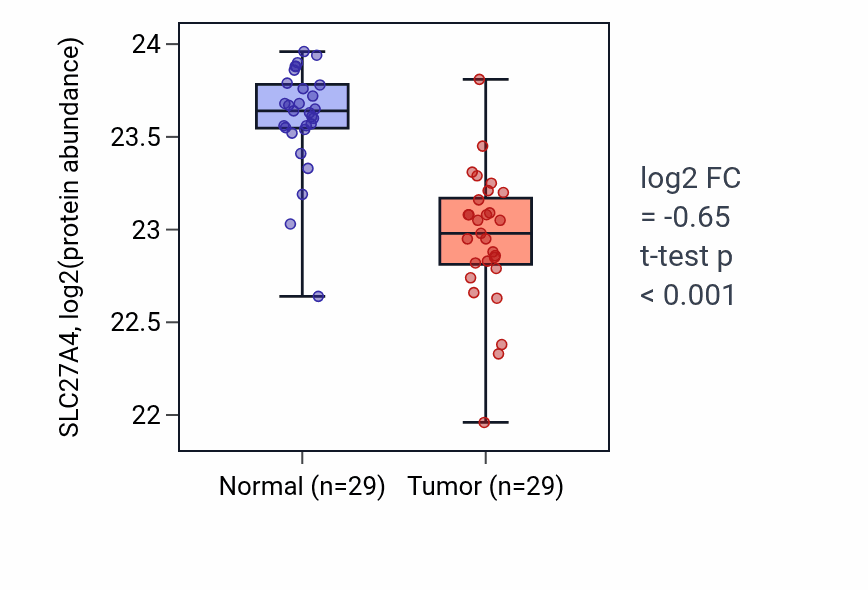 Tumor-vs-normal mass-spec protein box plot for SLC27A4 in CCRCC.