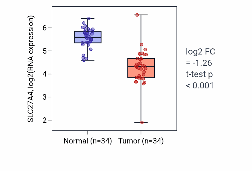 Tumor-vs-normal expression box plot for SLC27A4 RNA in KIRC.