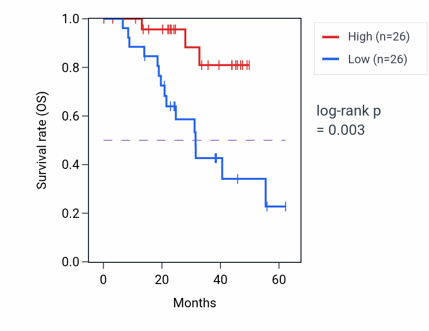 Kaplan&ndash;Meier survival curve for SLC27A4 mass-spec protein-high vs -low samples in HNSC.