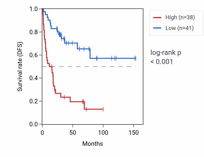 Kaplan&ndash;Meier survival curve for SLC27A4 RNA-high vs -low samples in ACC.
