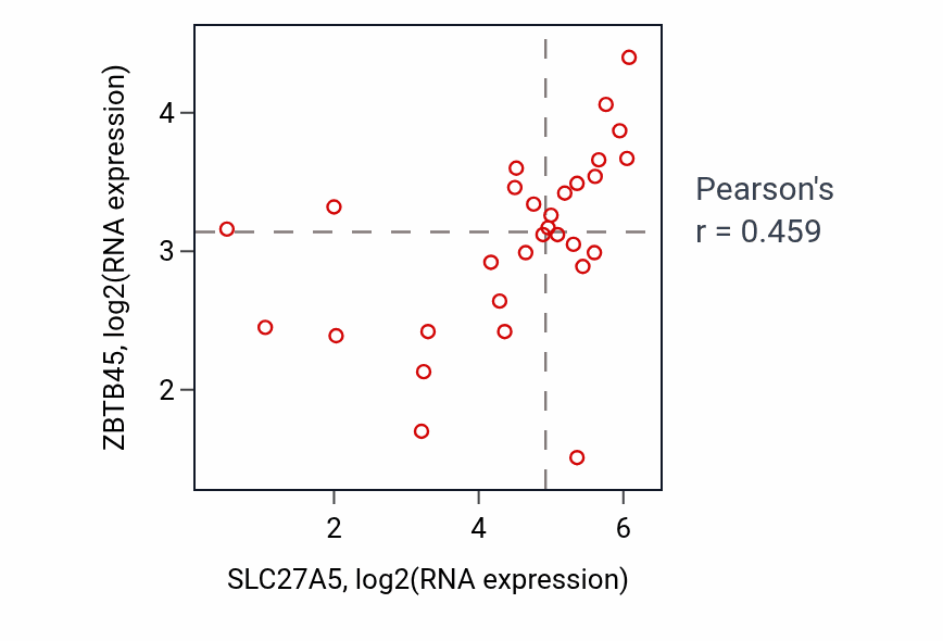 Per-sample scatter of SLC27A5 vs ZBTB45 in BLOOD_Myeloma (Pearson r = 0.46).