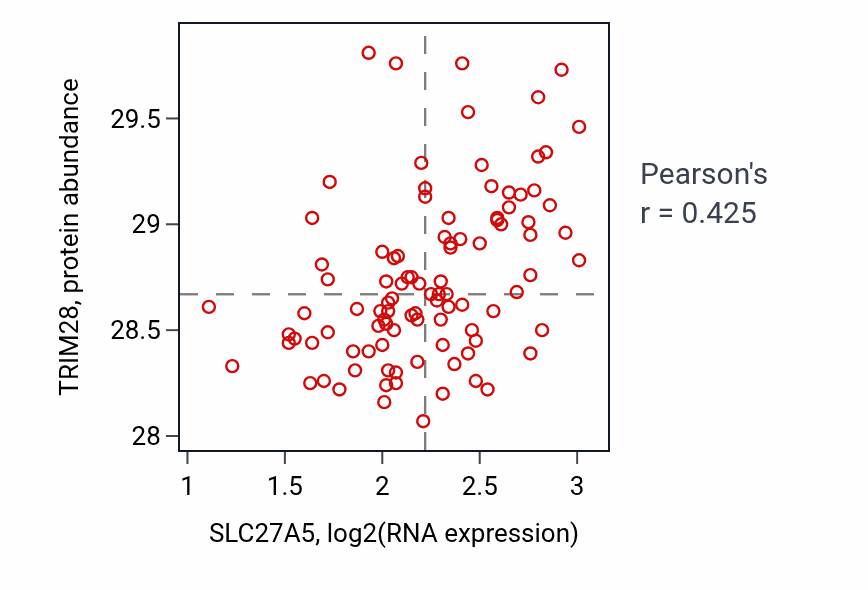 Per-sample scatter of SLC27A5 vs TRIM28 in GBM (Pearson r = 0.42).