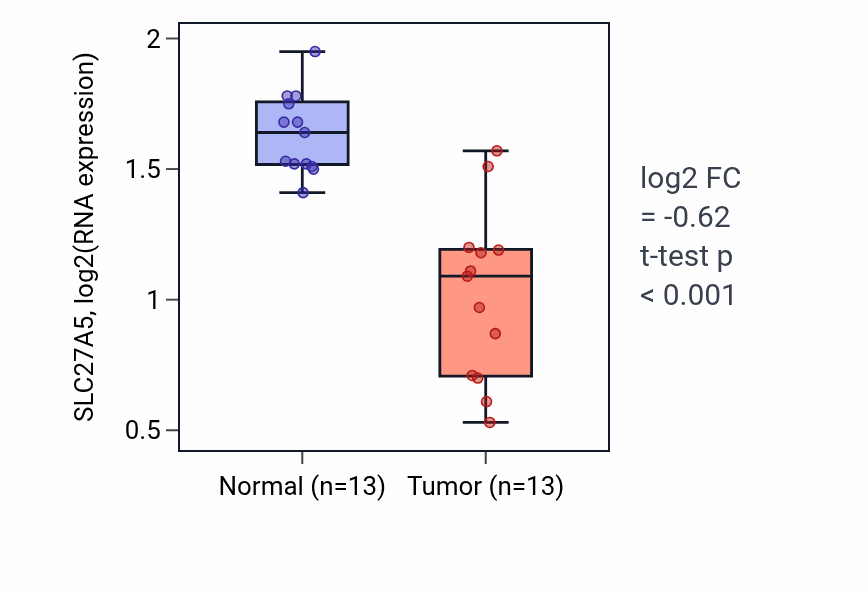 Tumor-vs-normal expression box plot for SLC27A5 RNA in KIRC.