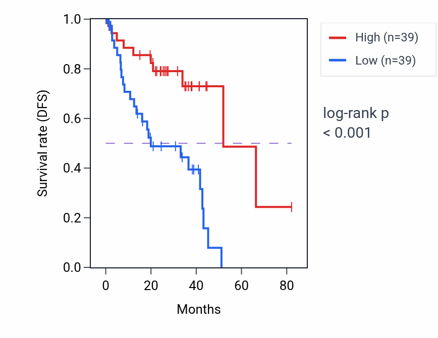 Kaplan&ndash;Meier survival curve for SLC27A5 RNA-high vs -low samples in UVM.