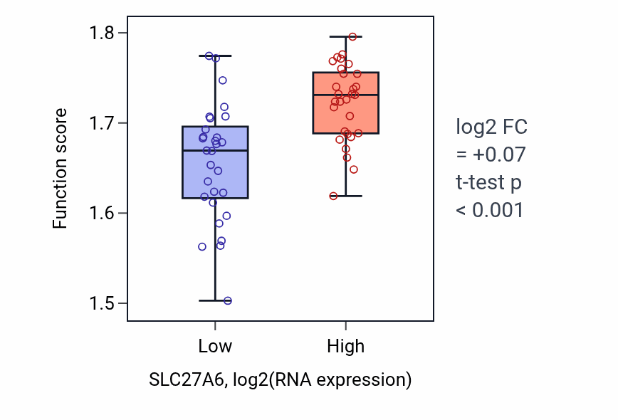 Box plot of Purine ribonucleotide biosynthetic process in SLC27A6-low vs SLC27A6-high samples in OVARY.