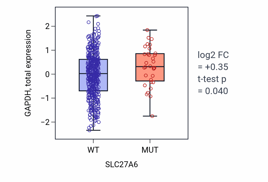 Box plot of GAPDH in SLC27A6-low vs SLC27A6-high samples in UCEC.