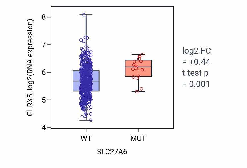 Box plot of GLRX5 in SLC27A6-low vs SLC27A6-high samples in LUSC.
