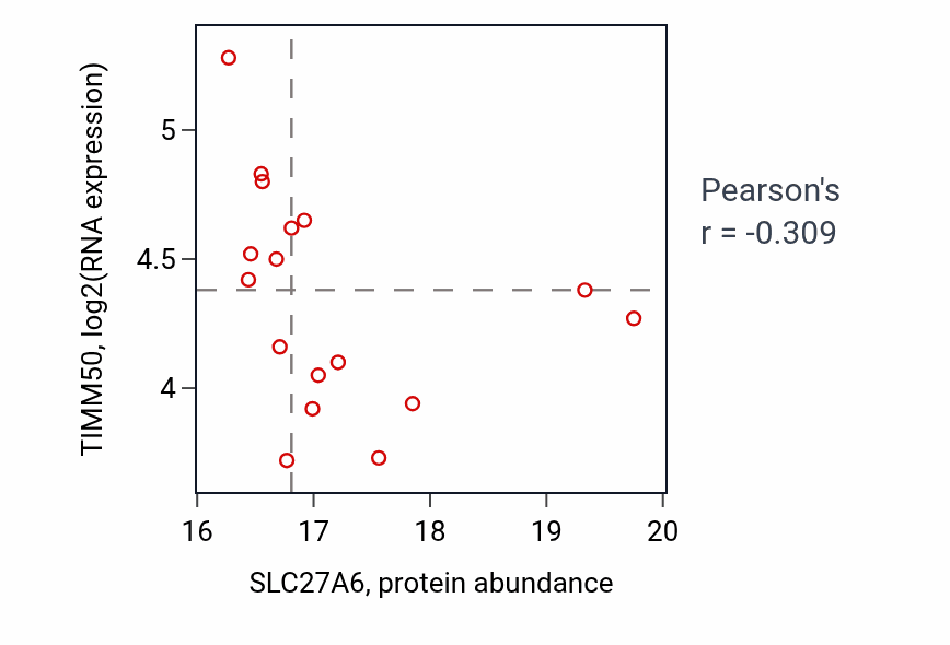 Per-sample scatter of SLC27A6 vs TIMM50 in GBM (Pearson r = -0.31).
