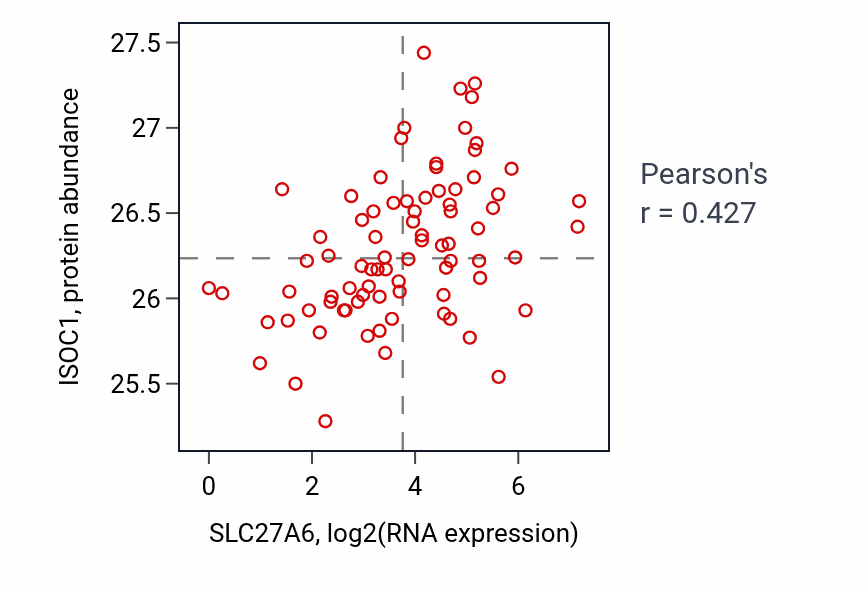 Per-sample scatter of SLC27A6 vs ISOC1 in OV (Pearson r = 0.43).