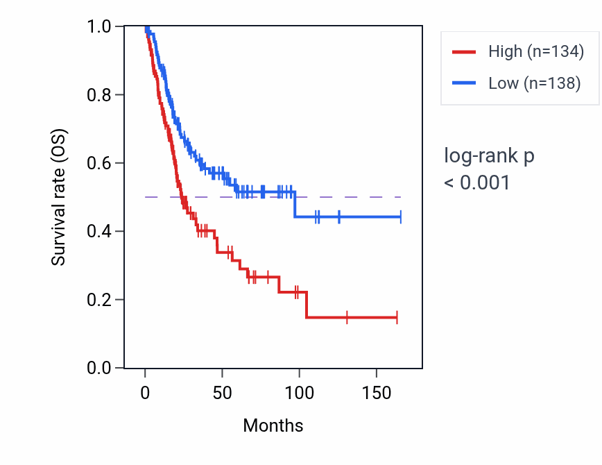 Kaplan&ndash;Meier survival curve for SLC27A6 RNA expression in BLCA: high vs low expression groups.