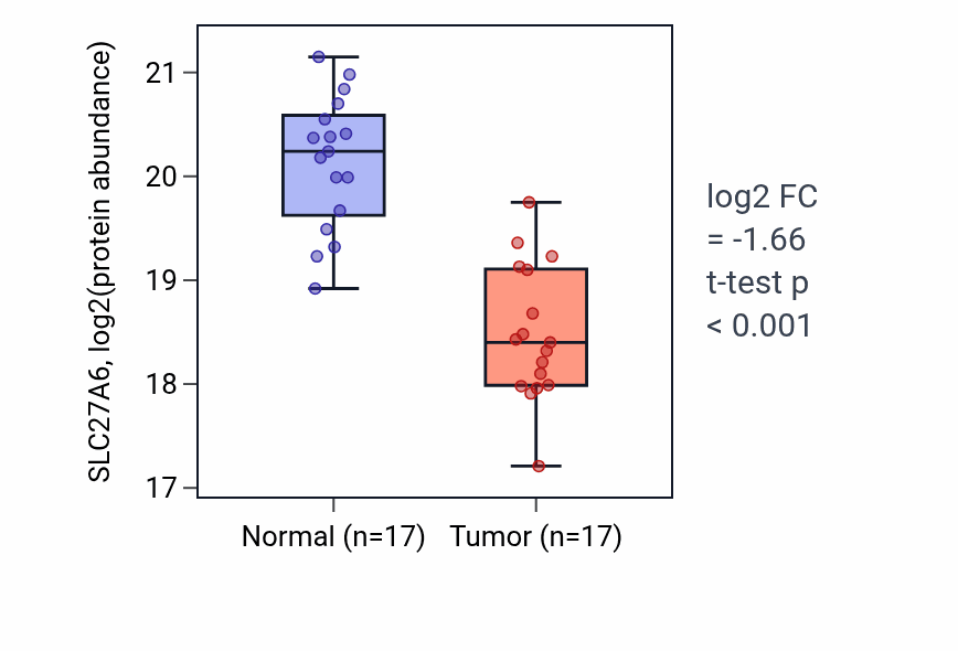 Tumor-vs-normal mass-spec protein box plot for SLC27A6 in HNSC.