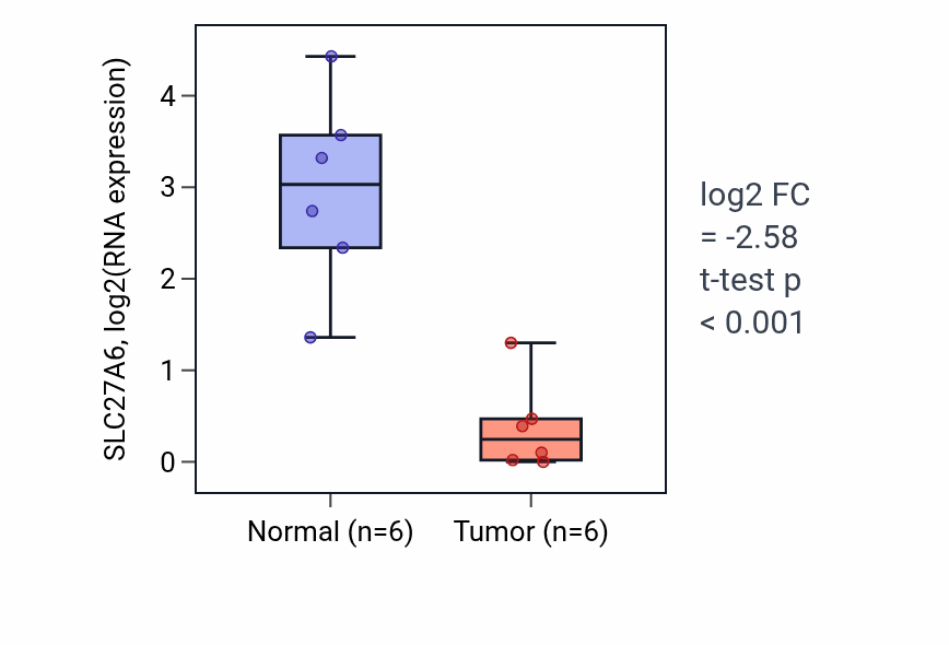 Tumor-vs-normal expression box plot for SLC27A6 RNA in HNSC.