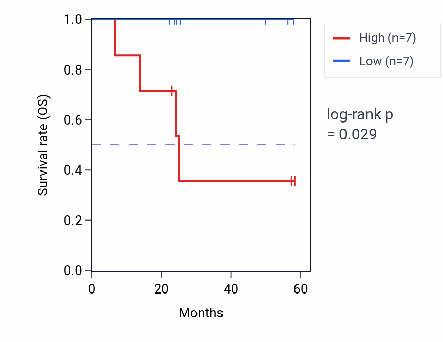 Kaplan&ndash;Meier survival curve for SLC27A6 mass-spec protein-high vs -low samples in UCEC.