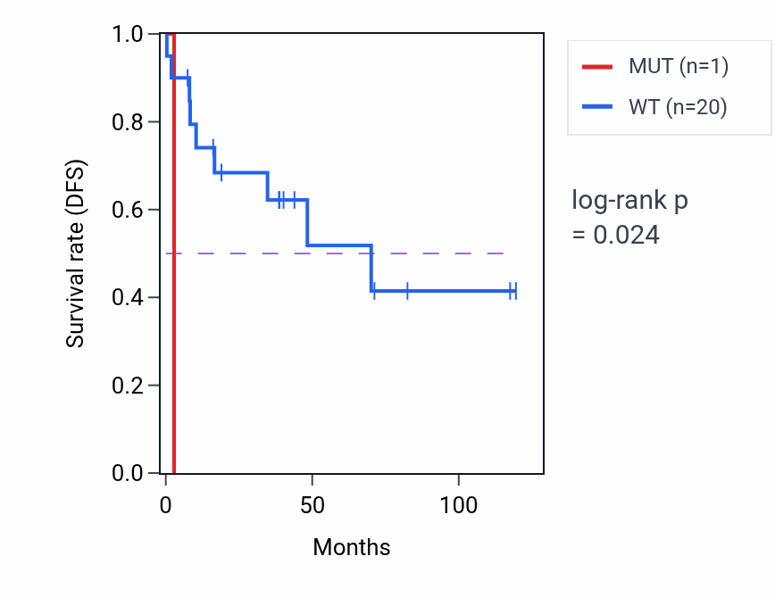 Kaplan&ndash;Meier survival curve for SLC27A6 mutant vs wild-type samples in LUSC.