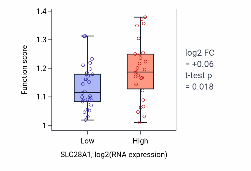 Box plot of Negative regulation of innate immune response in SLC28A1-low vs SLC28A1-high samples in BREAST.