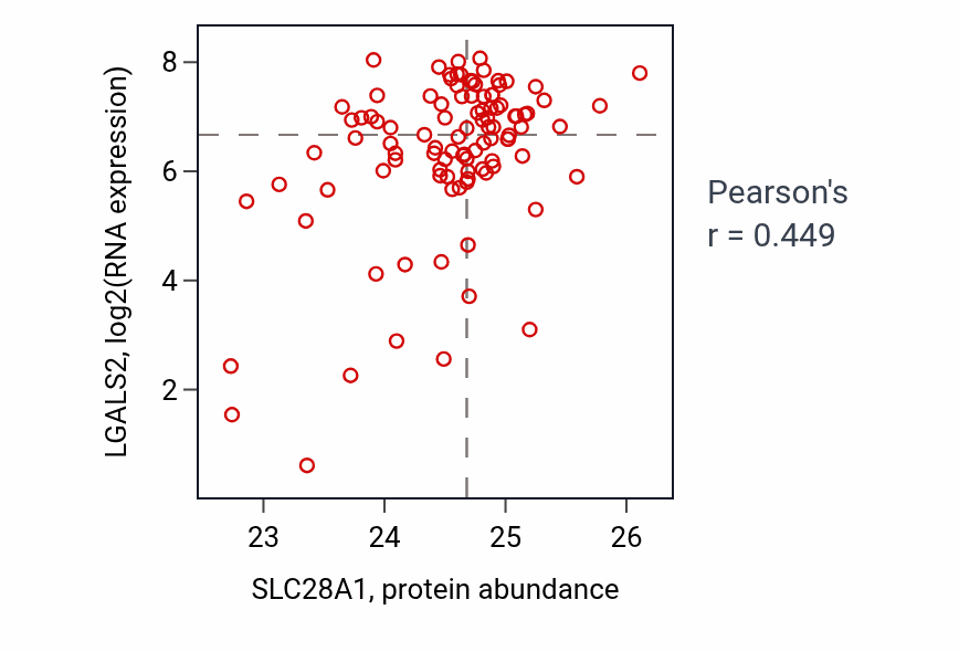 Per-sample scatter of SLC28A1 vs LGALS2 in CCRCC (Pearson r = 0.45).