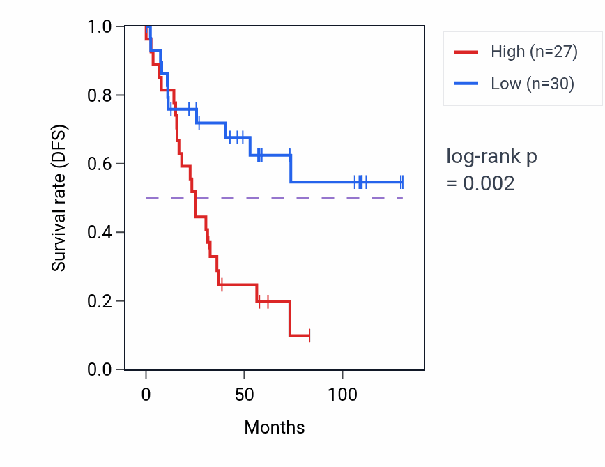Kaplan&ndash;Meier survival curve for SLC28A2 RNA-high vs -low samples in KIRC.