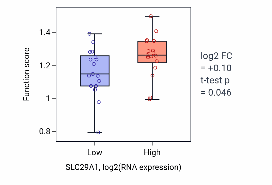 Box plot of Purine nucleobase transport in SLC29A1-low vs SLC29A1-high samples in KIDNEY.