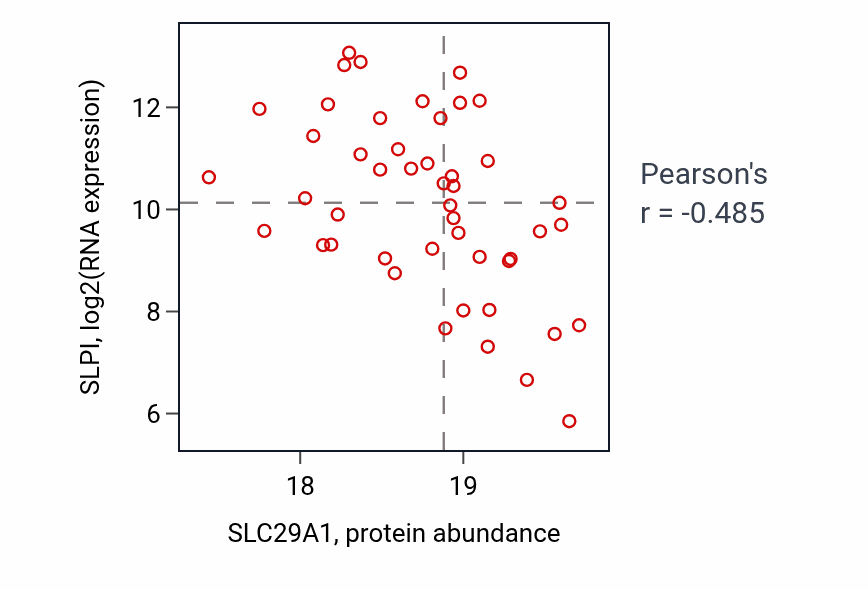 Per-sample scatter of SLC29A1 vs SLPI in UCEC (Pearson r = -0.48).