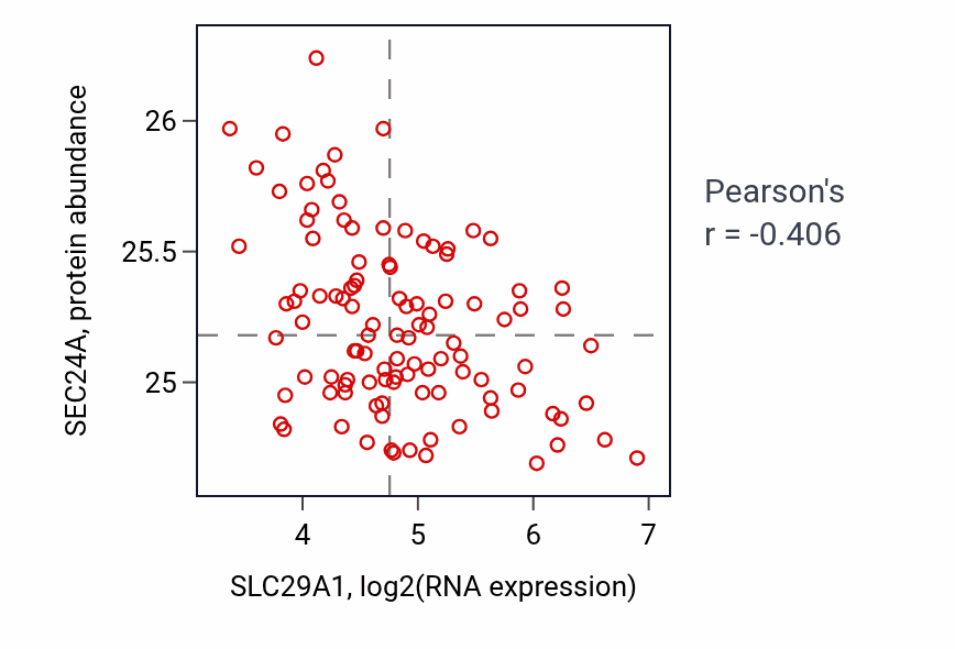 Per-sample scatter of SLC29A1 vs SEC24A in LSCC (Pearson r = -0.41).