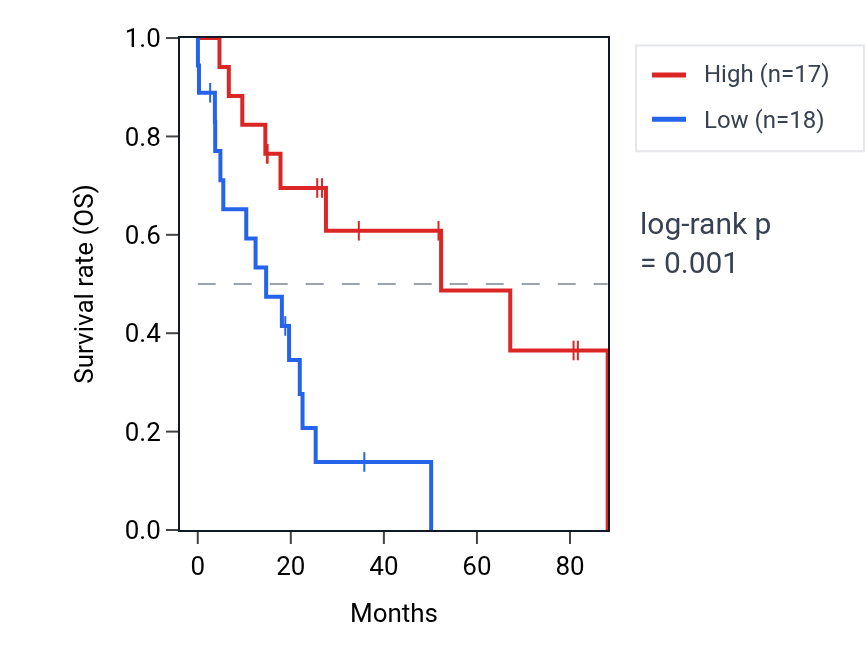 Kaplan&ndash;Meier survival curve for SLC29A1 RNA expression in UCS: high vs low expression groups.
