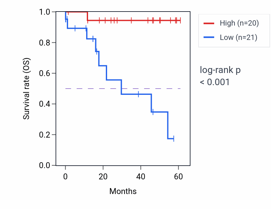 Kaplan&ndash;Meier survival curve for SLC29A1 mass-spec protein-high vs -low samples in LSCC.
