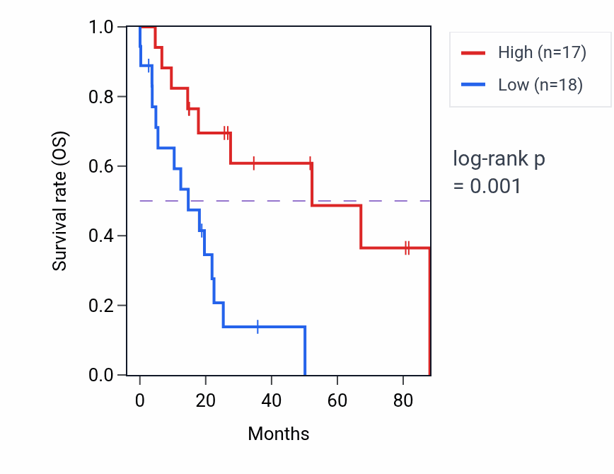 Kaplan&ndash;Meier survival curve for SLC29A1 RNA-high vs -low samples in UCS.