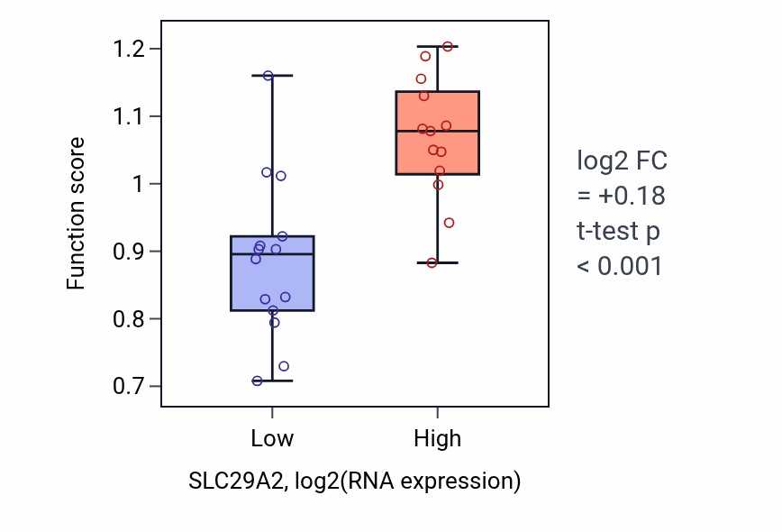 Box plot of Purine nucleoside transmembrane transport in SLC29A2-low vs SLC29A2-high samples in LUNG_NSCLC_LUSC.