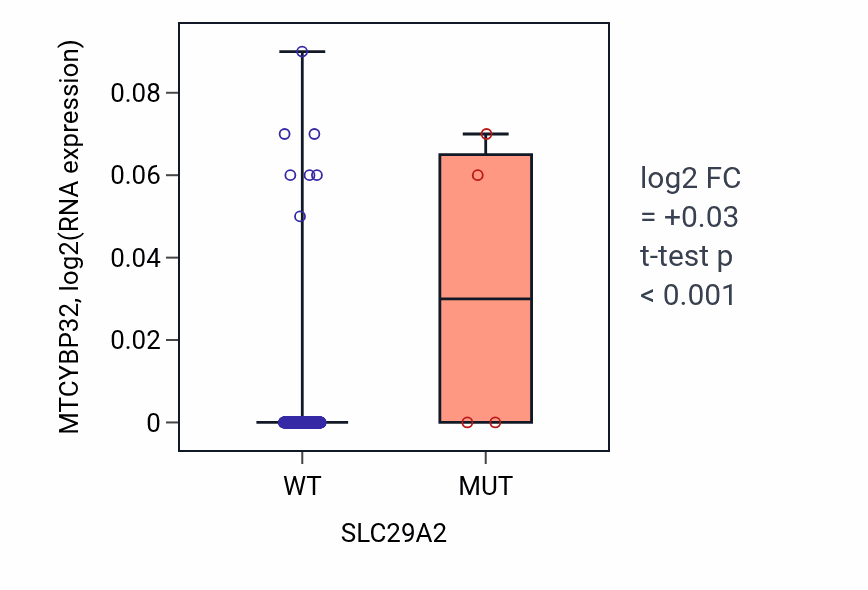 Box plot of MTCYBP32 in SLC29A2-low vs SLC29A2-high samples in LIHC.