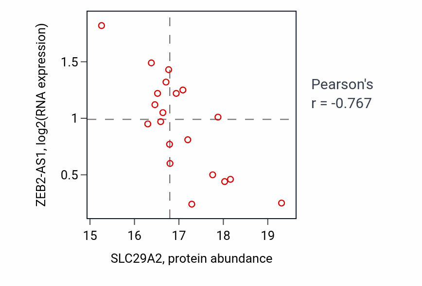 Per-sample scatter of SLC29A2 vs ZEB2-AS1 in LSCC (Pearson r = -0.77).