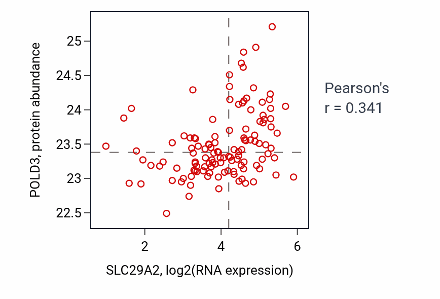 Per-sample scatter of SLC29A2 vs POLD3 in BRCA (Pearson r = 0.34).