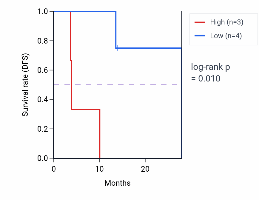 Kaplan&ndash;Meier survival curve for SLC29A2 mass-spec protein-high vs -low samples in LUAD.