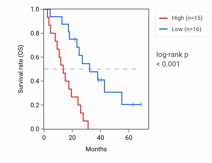 Kaplan&ndash;Meier survival curve for SLC29A2 RNA-high vs -low samples in MESO.