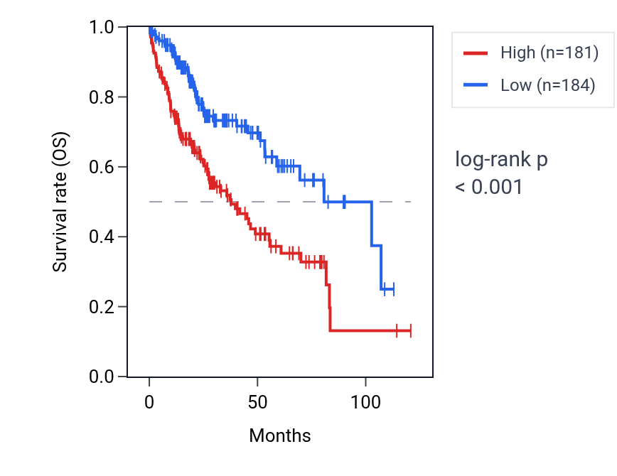 Kaplan&ndash;Meier survival curve for SLC29A3 RNA expression in LIHC: high vs low expression groups.