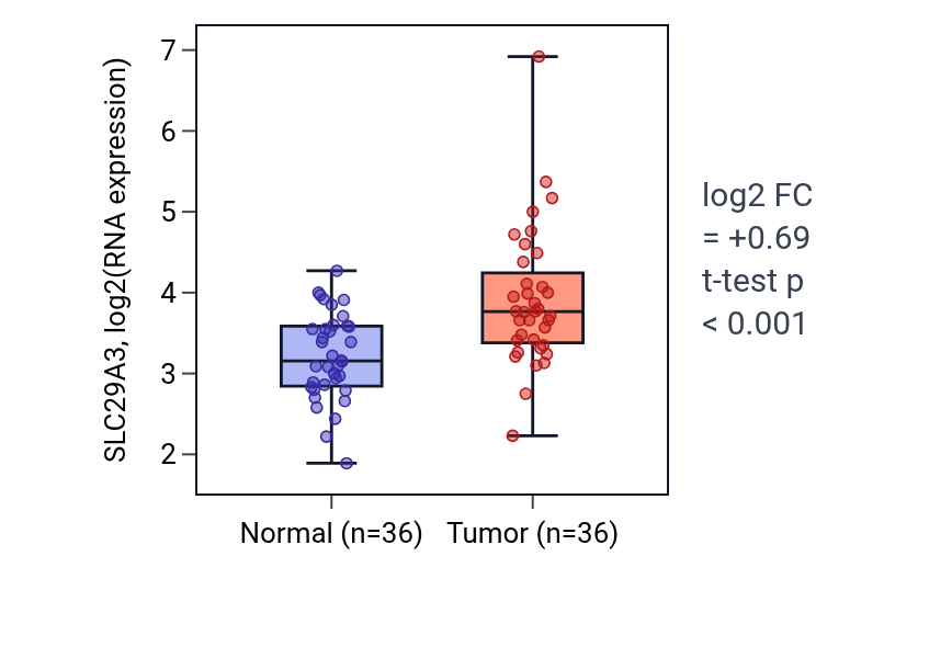 Tumor-vs-normal expression box plot for SLC29A3 in KIRC.