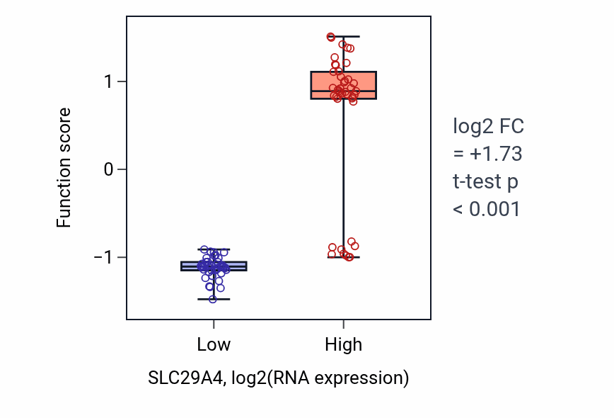 Box plot of Histamine uptake in SLC29A4-low vs SLC29A4-high samples in CNS.