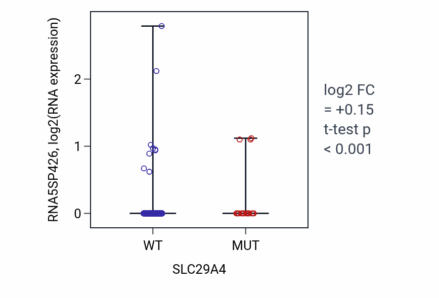 Box plot of RNA5SP426 in SLC29A4-low vs SLC29A4-high samples in UCEC.