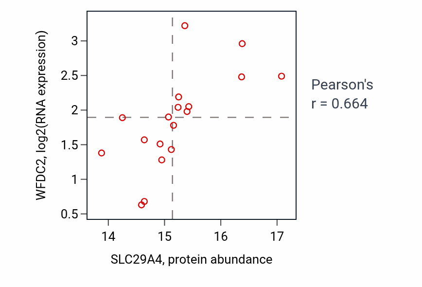 Per-sample scatter of SLC29A4 vs WFDC2 in GBM (Pearson r = 0.66).