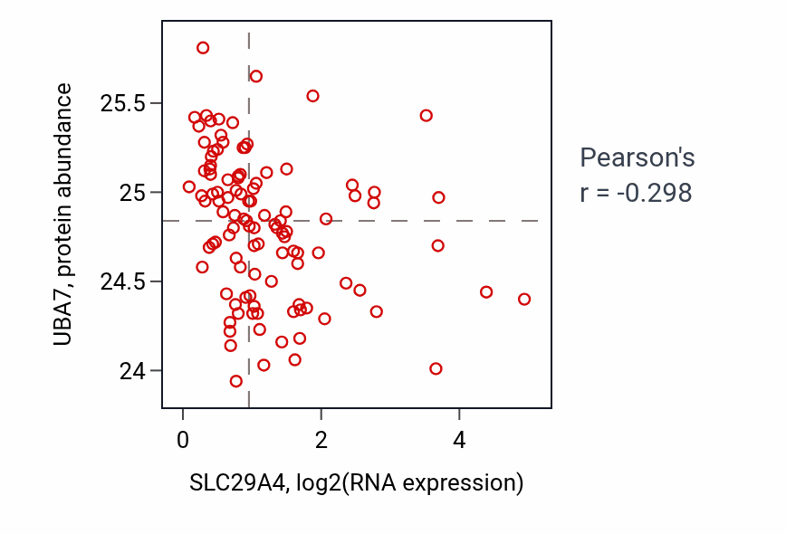 Per-sample scatter of SLC29A4 vs UBA7 in HNSC (Pearson r = -0.30).