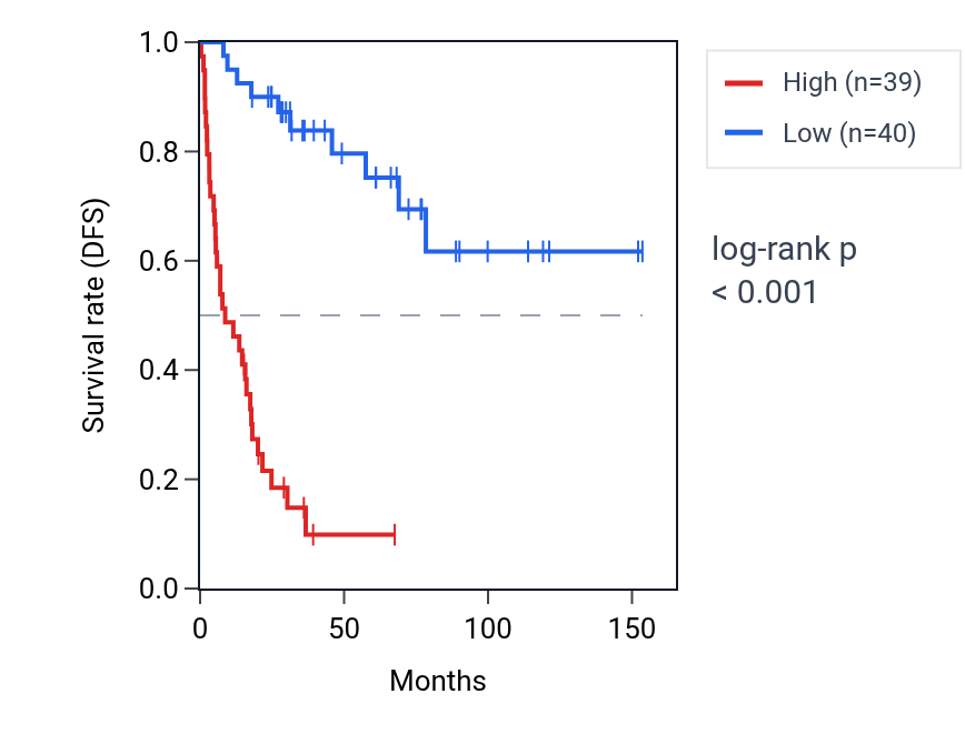 Kaplan&ndash;Meier survival curve for SLC29A4 RNA expression in ACC: high vs low expression groups.