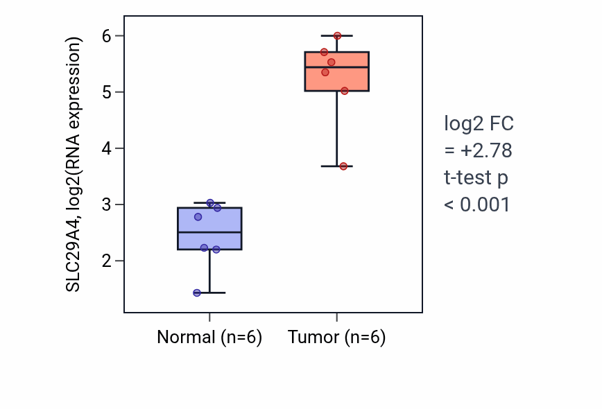 Tumor-vs-normal expression box plot for SLC29A4 RNA in KIRC.