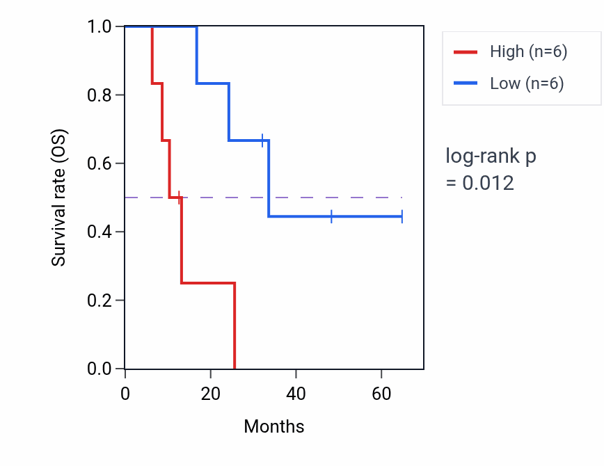 Kaplan&ndash;Meier survival curve for SLC29A4 mass-spec protein-high vs -low samples in GBM.