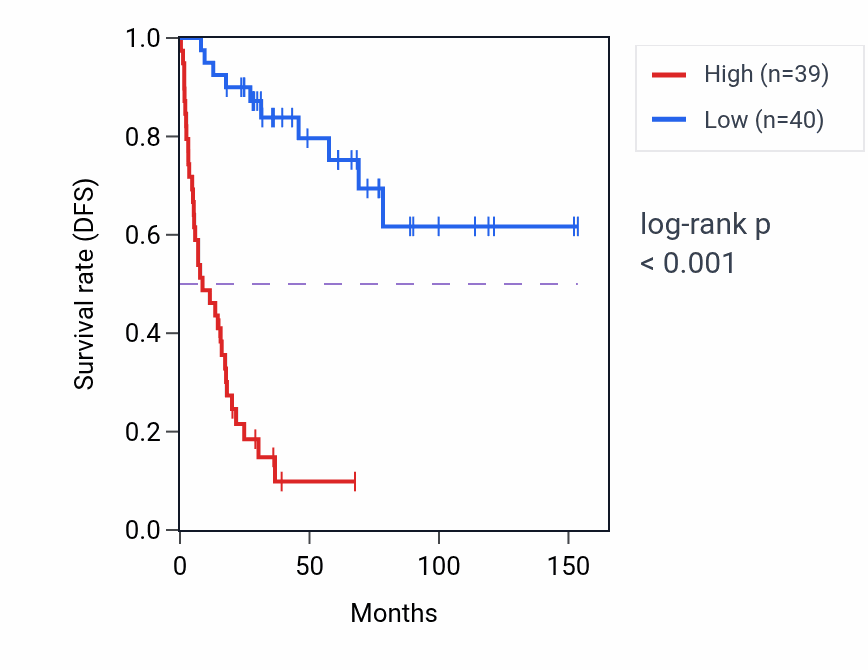 Kaplan&ndash;Meier survival curve for SLC29A4 RNA-high vs -low samples in ACC.