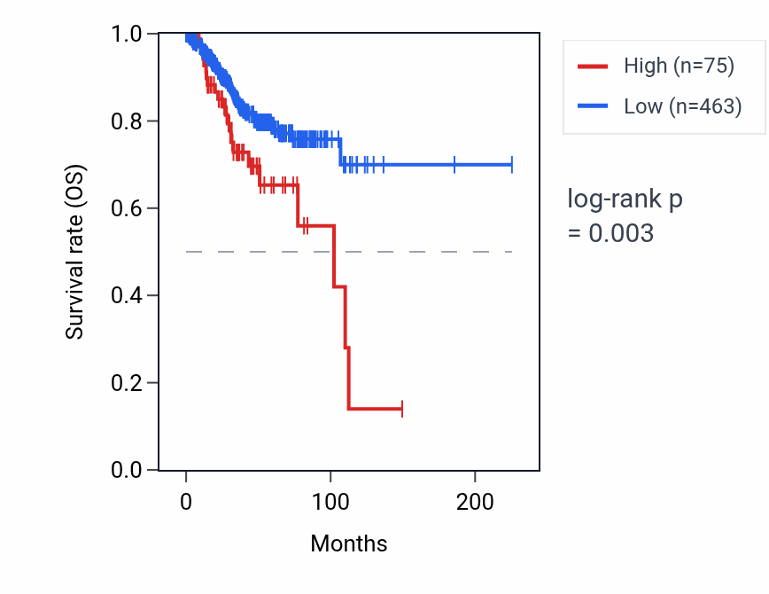 Kaplan&ndash;Meier survival curve for SLC29A4P1 RNA expression in UCEC: high vs low expression groups.