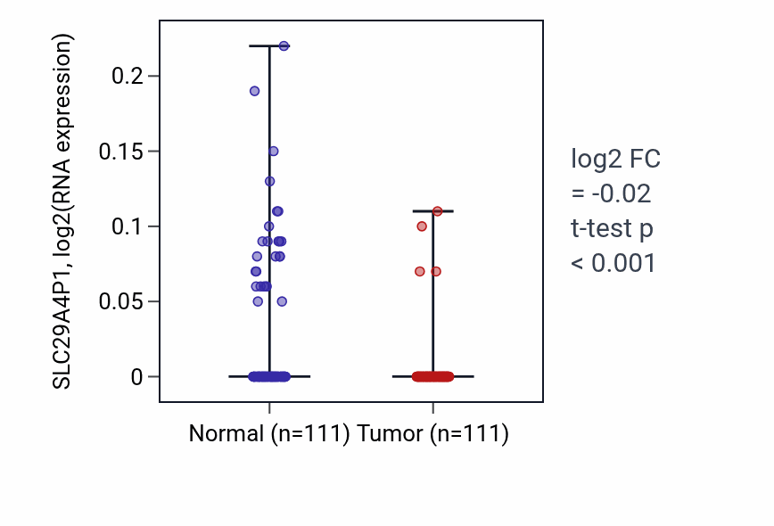Tumor-vs-normal expression box plot for SLC29A4P1 in BRCA.