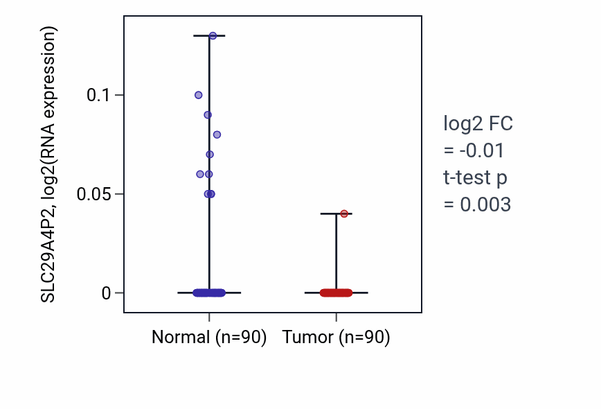 Tumor-vs-normal expression box plot for SLC29A4P2 in BRCA.