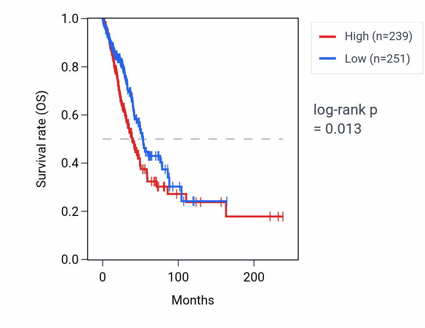 Kaplan&ndash;Meier survival curve for SLC2A1-AS1 RNA expression in LUAD: high vs low expression groups.