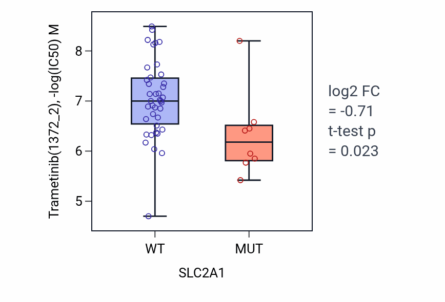 Box plot of Trametinib in SLC2A1-low vs SLC2A1-high samples in LARGE_INTESTINE.